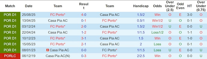 Nhận định, soi kèo Casa Pia vs Porto, 3h45 ngày 3/2: Quá khó - Ảnh 4