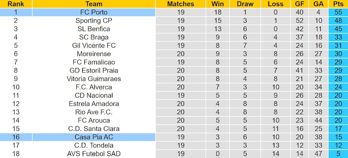Nhận định, soi kèo Casa Pia vs Porto, 3h45 ngày 3/2: Quá khó - Ảnh 5