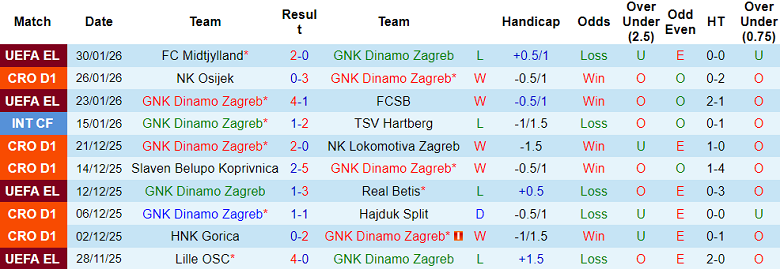 Nhận định, soi kèo Dinamo Zagreb vs Vukovar 1991, 00h00 ngày 3/2: Khó tin cửa dưới - Ảnh 1