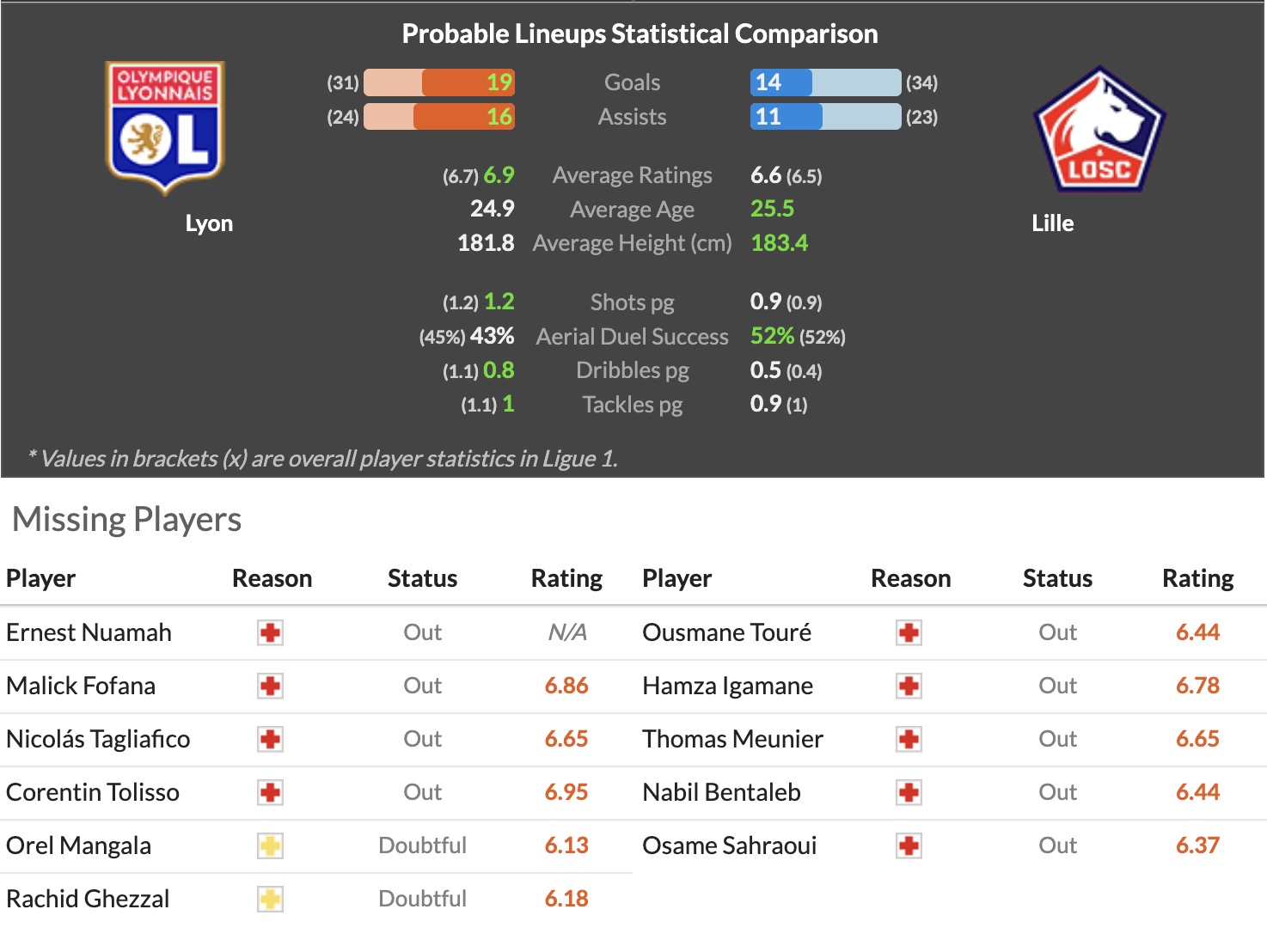 Nhận định, soi kèo Lyon vs Lille, 21h00 ngày 1/2: Chưa dứt khủng hoảng - Ảnh 1