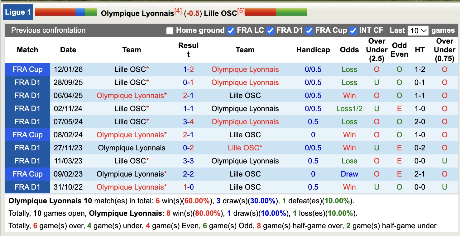 Nhận định, soi kèo Lyon vs Lille, 21h00 ngày 1/2: Chưa dứt khủng hoảng - Ảnh 5