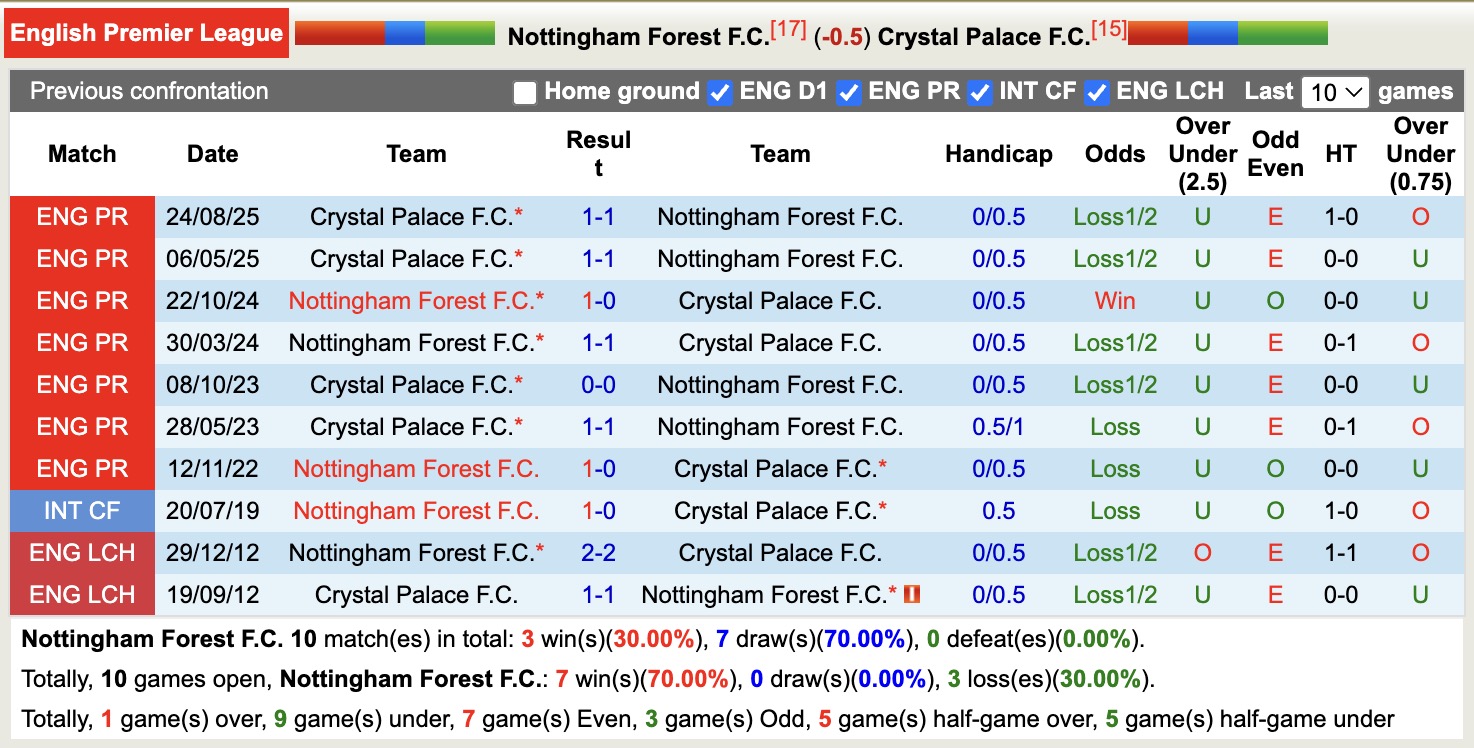 Nhận định, soi kèo Nottingham vs Crystal Palace, 21h00 ngày 1/2: Hồi sinh - Ảnh 5