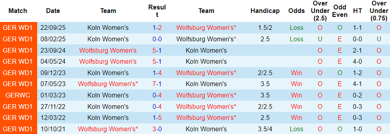 Nhận định, soi kèo nữ Wolfsburg vs nữ Koln, 00h00 ngày 3/2: Game dễ - Ảnh 3