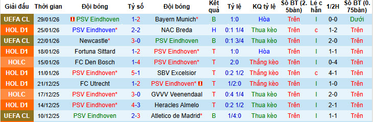 Nhận định, soi kèo PSV vs Feyenoord, 20h30 ngày 2/1: Cuộc đua ngã ngũ - Ảnh 2