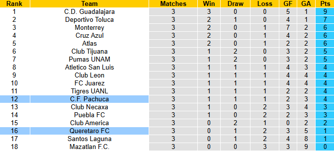 Nhận định, soi kèo Queretaro vs Pachuca, 6h00 ngày 2/2: Tin vào khách - Ảnh 5