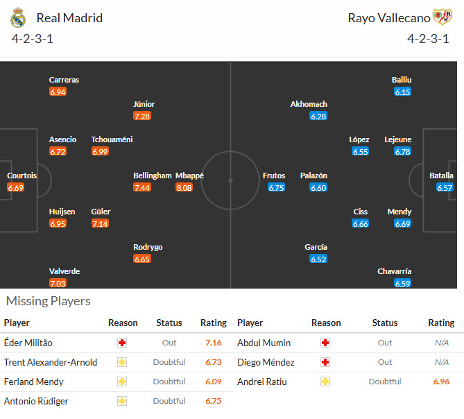 Nhận định, soi kèo Real Madrid vs Rayo Vallecano, 20h00 ngày 31/1: Bám đuổi gắt gao - Ảnh 5