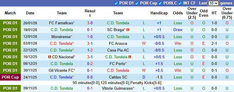 Nhận định, soi kèo Tondela vs Benfica, 3h30 ngày 2/2: Tiếp đà hưng phấn - Ảnh 2