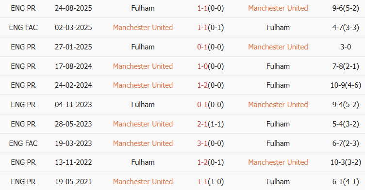 Soi kèo góc MU vs Fulham, 21h00 ngày 01/02 - Ảnh 3