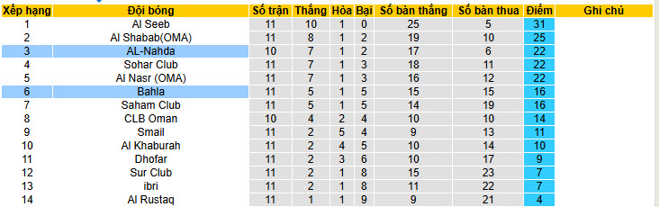 Nhận định, soi kèo AL-Nahda vs Bahla, 21h35 ngày 2/2: Nhe nhóm lại hy vọng - Ảnh 5