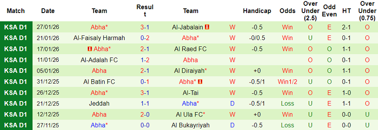 Nhận định, soi kèo Al Orobah vs Abha, 20h00 ngày 3/2: Đòi nợ - Ảnh 2