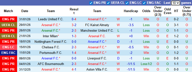 Nhận định, soi kèo Arsenal vs Chelsea, 3h00 ngày 4/2: Kịch chiến - Ảnh 2