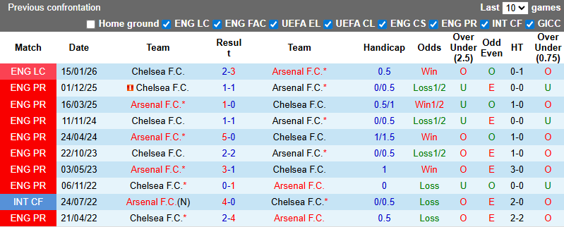 Nhận định, soi kèo Arsenal vs Chelsea, 3h00 ngày 4/2: Kịch chiến - Ảnh 4
