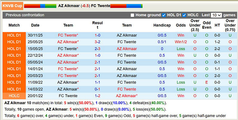 Nhận định, soi kèo AZ Alkmaar vs Twente, 2h ngày 4/2: Giải tỏa - Ảnh 1