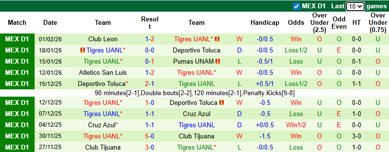 Nhận định, soi kèo Forge vs Tigres UANL, 7h00 ngày 4/2: Đẳng cấp khác biệt - Ảnh 3
