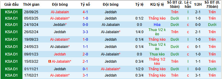 Nhận định, soi kèo Jeddah vs Al-Jabalain, 21h20 ngày 2/2: Cưa điểm - Ảnh 4