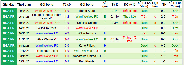 Nhận định, soi kèo Kwara United vs Warri Wolves, 22h00 ngày 2/2: Thoát khỏi nhóm nguy hiểm - Ảnh 2