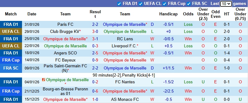 Nhận định, soi kèo Marseille vs Rennes, 3h10 ngày 4/2: Khó có bất ngờ - Ảnh 2