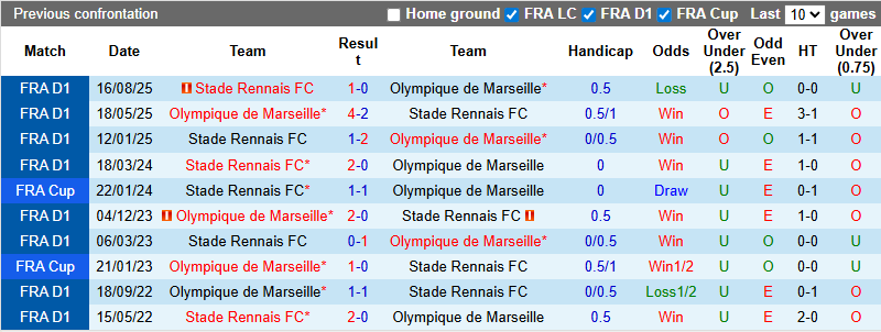 Nhận định, soi kèo Marseille vs Rennes, 3h10 ngày 4/2: Khó có bất ngờ - Ảnh 4