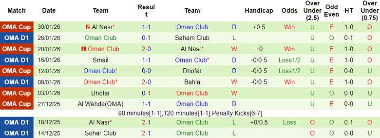 Nhận định, soi kèo Sur Club vs Oman Club, 21h20 ngày 3/2: Đối thủ khó chịu - Ảnh 2