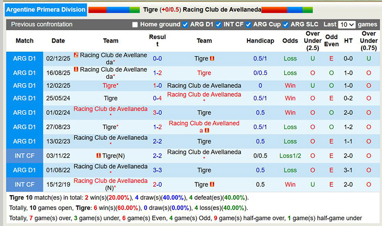 Nhận định, soi kèo Tigre vs Racing Club de Avellaneda, 5h45 ngày 3/2: Xoay chuyển - Ảnh 1