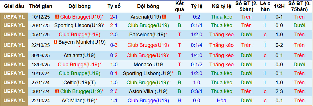Nhận định, soi kèo U19 Club Brugge vs U19 Monaco, 22h00 ngày 3/2: Nợ cũ khó đòi - Ảnh 1
