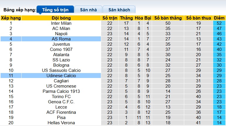Siêu máy tính dự đoán Udinese vs AS Roma, 02h45 ngày 3/2 - Ảnh 1