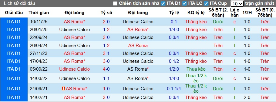 Siêu máy tính dự đoán Udinese vs AS Roma, 02h45 ngày 3/2 - Ảnh 2