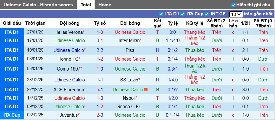 Siêu máy tính dự đoán Udinese vs AS Roma, 02h45 ngày 3/2 - Ảnh 4