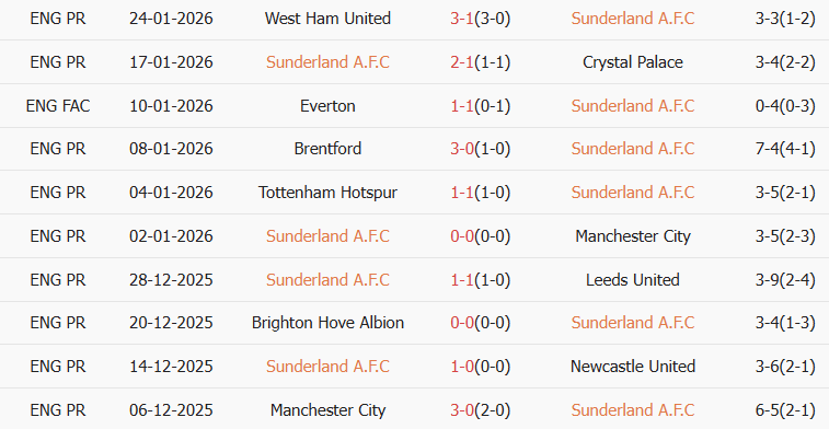 Soi kèo góc Sunderland vs Burnley, 03h00 ngày 03/02 - Ảnh 1