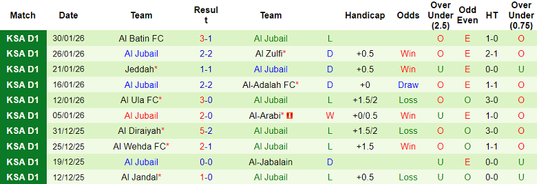 Nhận định, soi kèo Al Anwar vs Al Jubail, 19h40 ngày 4/2: Khó tránh thất bại - Ảnh 2