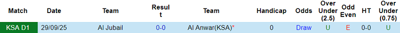 Nhận định, soi kèo Al Anwar vs Al Jubail, 19h40 ngày 4/2: Khó tránh thất bại - Ảnh 3