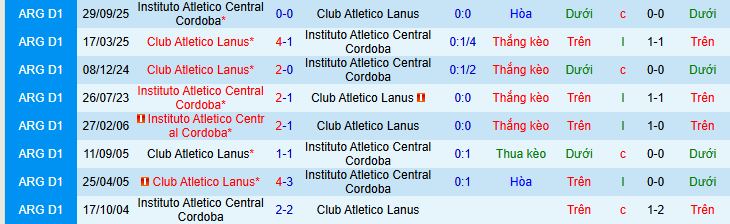 Nhận định, soi kèo Instituto vs CA Lanus - Ảnh 3