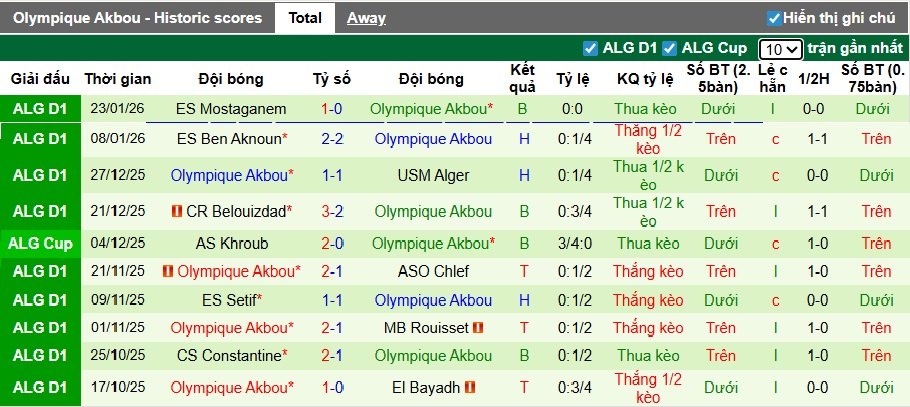 Nhận định, soi kèo Oran vs Olympique Akbou, 23h00 ngày 3/2: Bệ phóng sân nhà - Ảnh 3