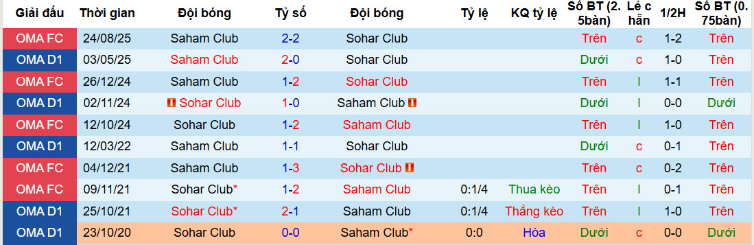 Nhận định, soi kèo Saham Club vs Sohar Club, 22h45 ngày 3/2: Khách vui vẻ ra về - Ảnh 4
