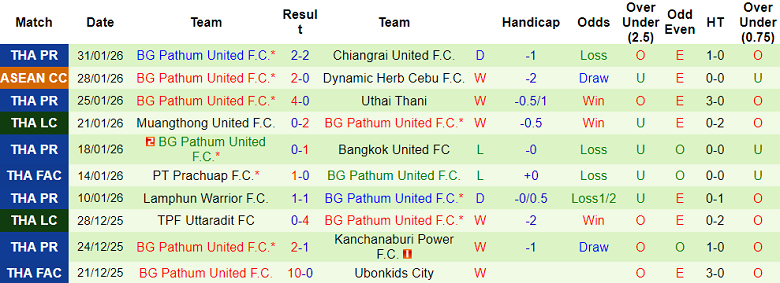Nhận định, soi kèo Selangor vs BG Pathum United, 19h30 ngày 4/2: Quyết đấu - Ảnh 2