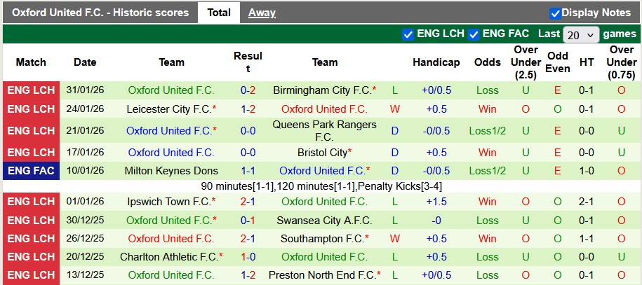Nhận định, soi kèo Sheffield Utd vs Oxford Utd, 2h45 ngày 4/2: Tiếp tục bay cao - Ảnh 2