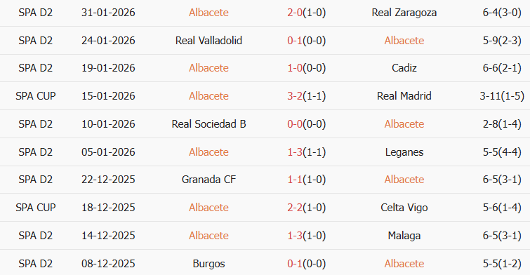 Soi kèo góc Albacete Balompie vs Barcelona, 3h00 ngày 04/02 - Ảnh 1