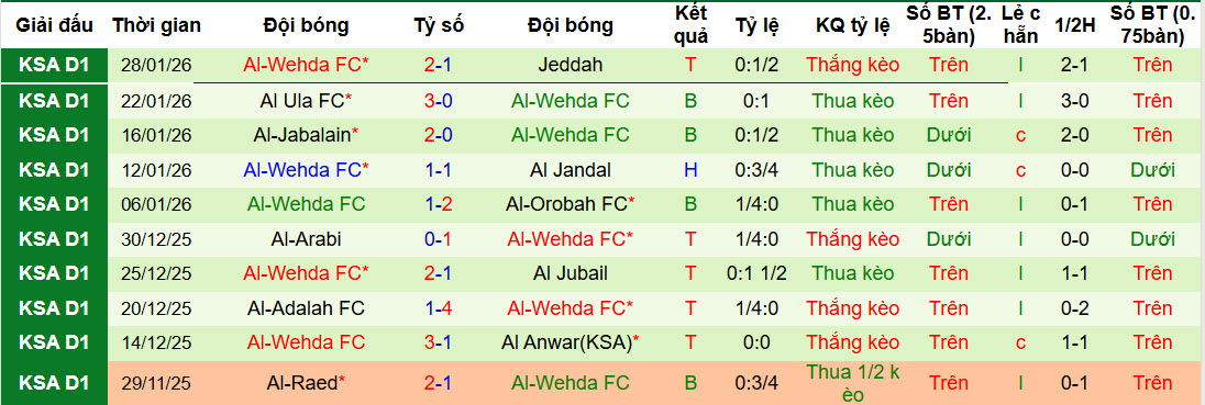Nhận định, soi kèo Al Diraiyah vs Al Wehda, 22h15 ngày 4/2: Trở lại top 2 - Ảnh 3
