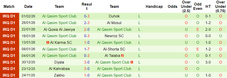 Nhận định, soi kèo Al Najaf vs Al Qasim, 19h00 ngày 5/2: Như một thói quen - Ảnh 2