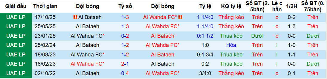 Nhận định, soi kèo Al Wahda vs Al Bataeh Club, 20h25 ngày 4/2: Bước ngoặt mùa giải - Ảnh 4