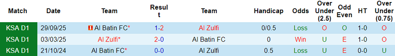 Nhận định, soi kèo Al Zulfi vs Al Batin, 19h45 ngày 4/2: Tiếp tục thua - Ảnh 8