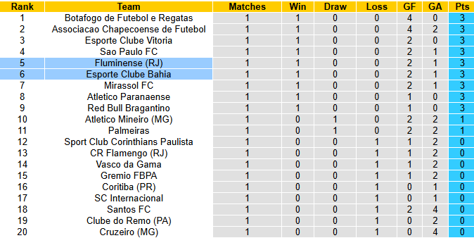 Nhận định, soi kèo Bahia vs Fluminense, 5h00 ngày 6/2: Chủ nhà gặp khắc tinh - Ảnh 5
