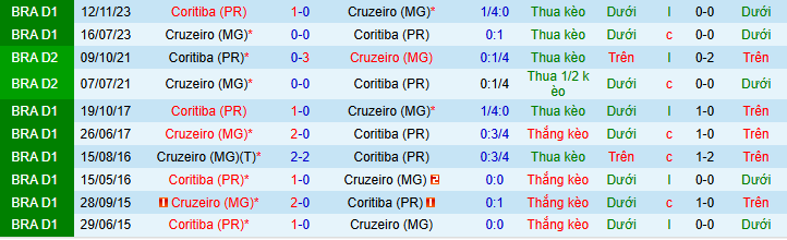Nhận định, soi kèo Cruzeiro vs Coritiba - Ảnh 3