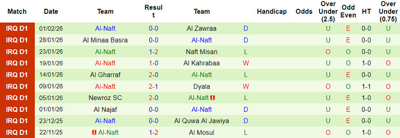 Nhận định, soi kèo Erbil vs Al Naft, 19h00 ngày 5/2: Thắng trở lại - Ảnh 2