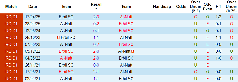 Nhận định, soi kèo Erbil vs Al Naft, 19h00 ngày 5/2: Thắng trở lại - Ảnh 3