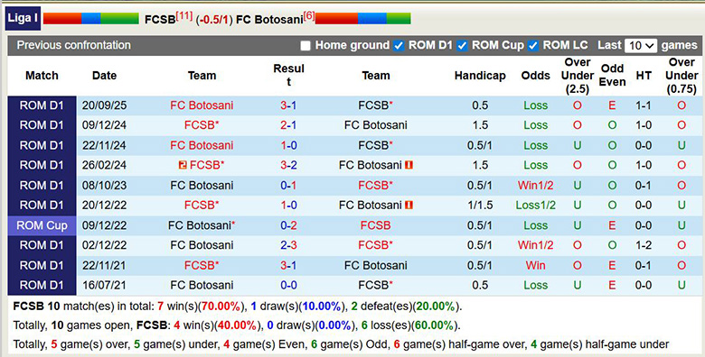 Nhận định, soi kèo FCSB vs FC Botosani, 1h30 ngày 6/2: Trở lại - Ảnh 1
