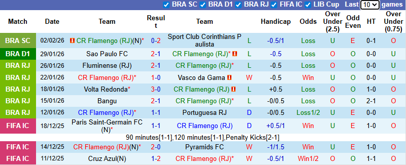 Nhận định, soi kèo Flamengo vs Internacional, 5h00 ngày 5/2: Xốc lại tinh thần - Ảnh 2
