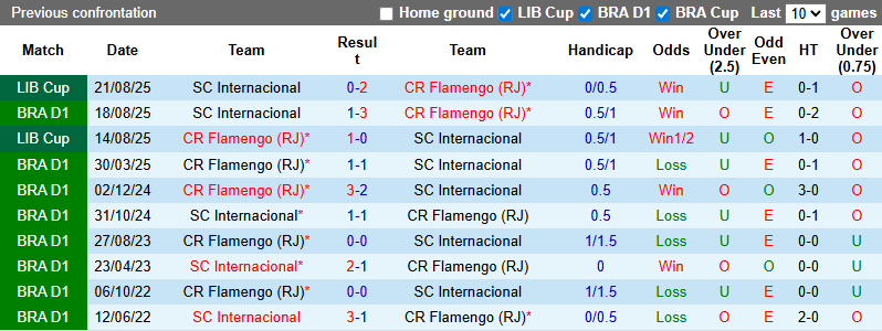 Nhận định, soi kèo Flamengo vs Internacional, 5h00 ngày 5/2: Xốc lại tinh thần - Ảnh 4