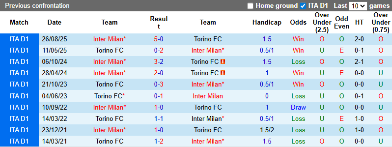 Nhận định, soi kèo Inter Milan vs Torino, 3h00 ngày 5/2: Băng băng về đích - Ảnh 5