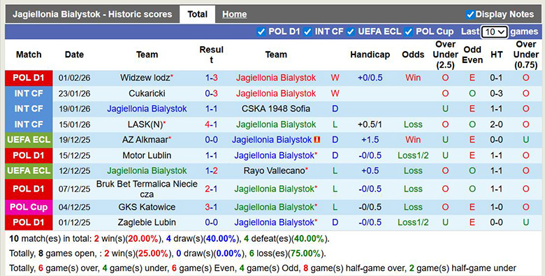 Nhận định, soi kèo Jagiellonia Bialystok vs Katowice, 2h30 ngày 5/2: Ba đi ba về - Ảnh 2